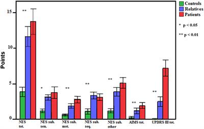 Distinct Associations of Motor Domains in Relatives of Schizophrenia Patients—Different Pathways to Motor Abnormalities in Schizophrenia?